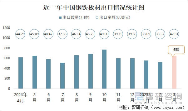 近一年中國鋼鐵板材出口情況統計圖