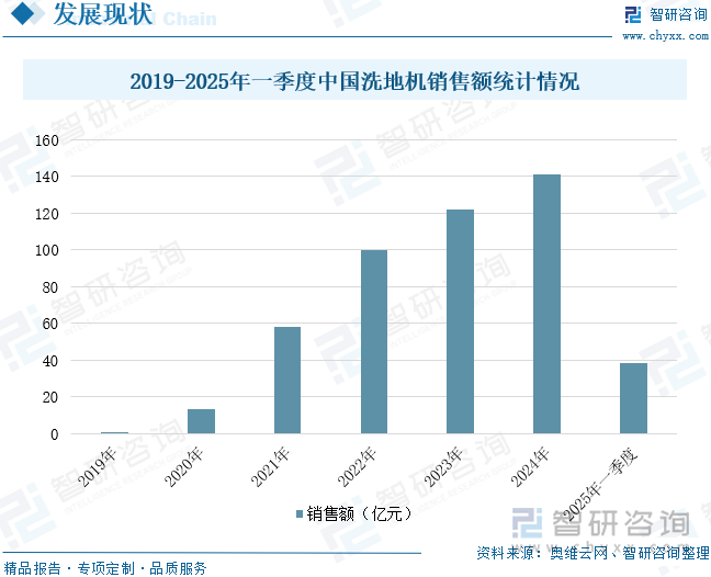 2019-2025年一季度中國(guó)洗地機(jī)銷售額統(tǒng)計(jì)情況