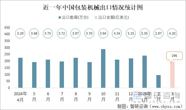 近一年中國包裝機(jī)械出口情況統(tǒng)計圖