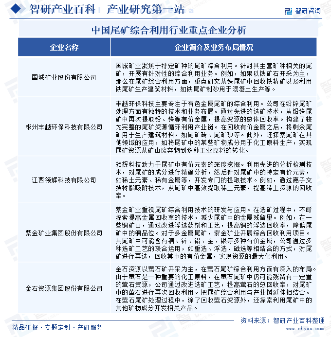 中国尾矿综合利用行业重点企业分析