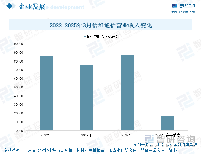 2022-2025年3月信維通信營業(yè)收入變化