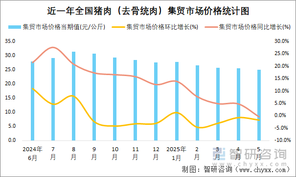 近一年全國(guó)豬肉（去骨統(tǒng)肉）集貿(mào)市場(chǎng)價(jià)格統(tǒng)計(jì)圖