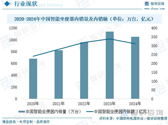 2020-2024年中國(guó)智能坐便器內(nèi)銷量及內(nèi)銷額（單位：萬臺(tái)，億元）