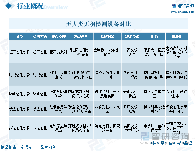 五大類無損檢測設(shè)備對比