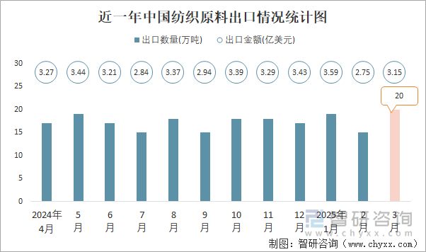 近一年中國紡織原料出口情況統(tǒng)計(jì)圖