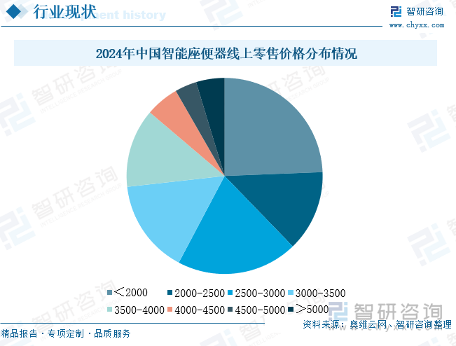 2024年中國(guó)智能座便器線上零售價(jià)格分布情況