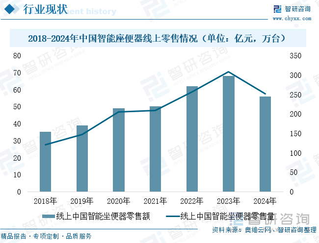 2018-2024年中國(guó)智能座便器線上零售情況（單位：億元，萬臺(tái)）