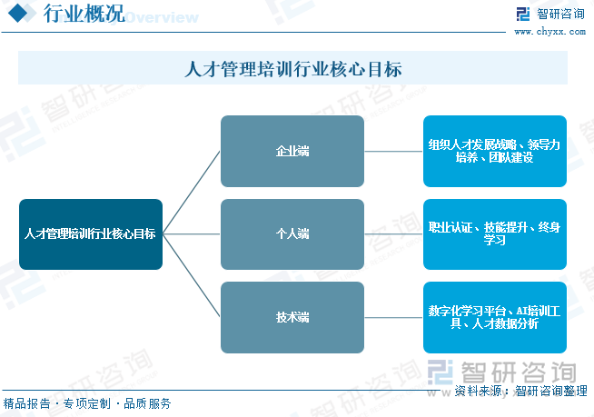 人才管理培訓(xùn)行業(yè)核心目標(biāo)