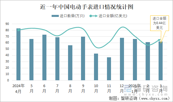 近一年中國電動手表進口情況統(tǒng)計圖