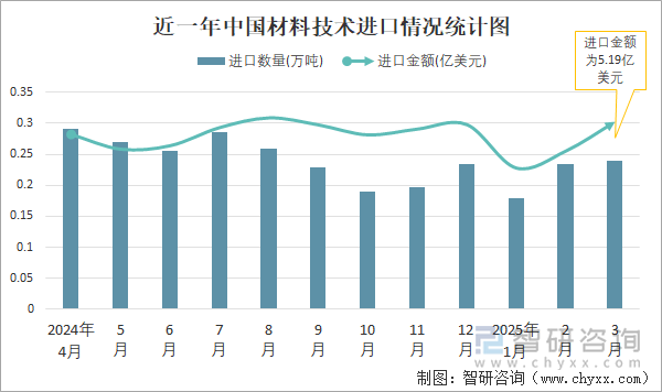近一年中国材料技术进口情况统计图