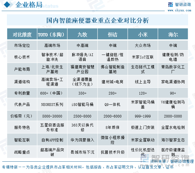 國(guó)內(nèi)智能座便器業(yè)重點(diǎn)企業(yè)對(duì)比分析
