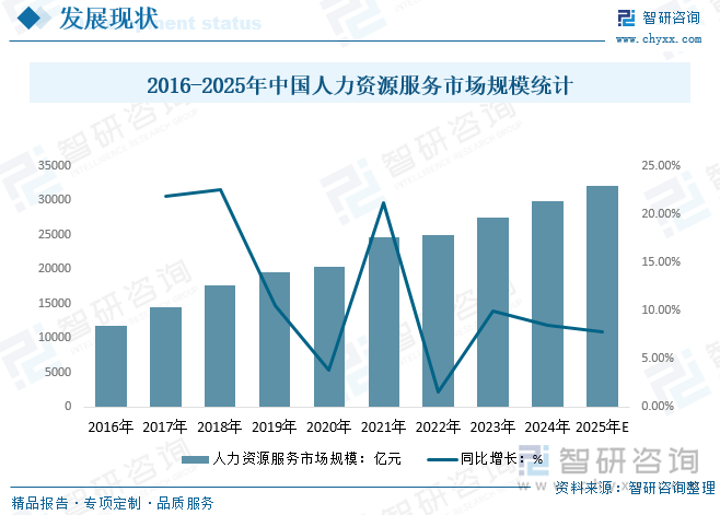 2016-2025年中國人力資源服務(wù)市場規(guī)模統(tǒng)計
