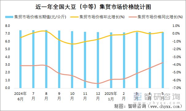 近一年全國(guó)大豆（中等）集貿(mào)市場(chǎng)價(jià)格統(tǒng)計(jì)圖