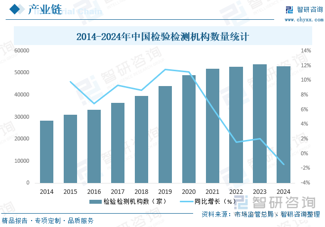 2014-2024年中國檢驗檢測機構(gòu)數(shù)量統(tǒng)計
