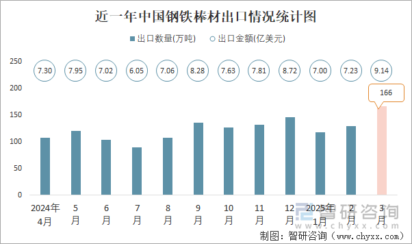 近一年中國鋼鐵棒材出口情況統計圖