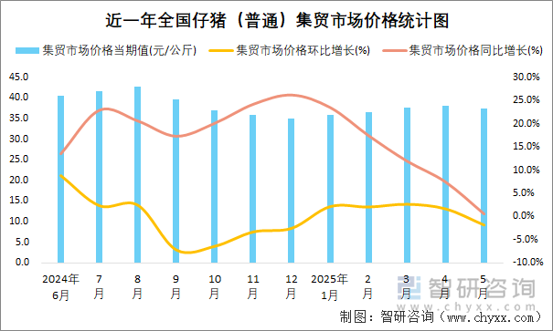 近一年全國仔豬（普通）集貿(mào)市場價格統(tǒng)計圖