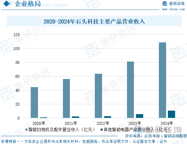 2020-2024年石頭科技主要產(chǎn)品營(yíng)業(yè)收入