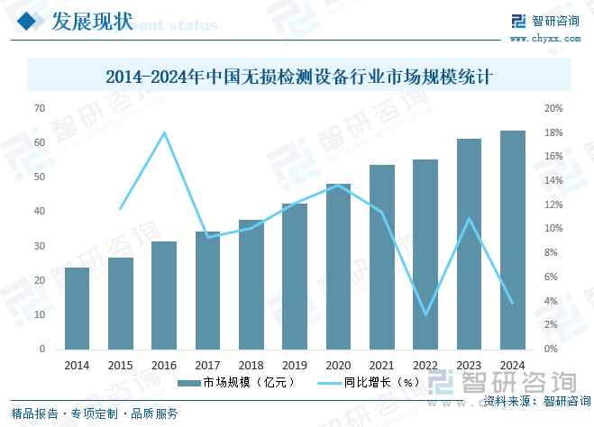 2014-2024年中國無損檢測設(shè)備行業(yè)市場規(guī)模統(tǒng)計