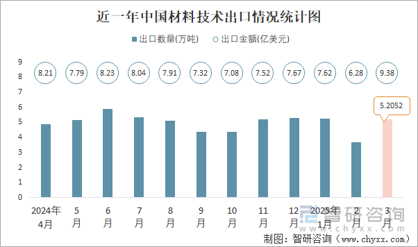 近一年中国材料技术出口情况统计图