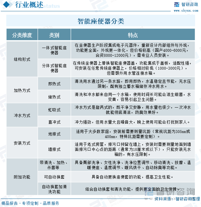 智能座便器分類