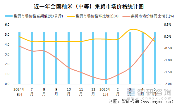 近一年全國(guó)秈米（中等）集貿(mào)市場(chǎng)價(jià)格統(tǒng)計(jì)圖
