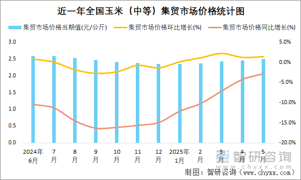 近一年全國玉米（中等）集貿(mào)市場價(jià)格統(tǒng)計(jì)圖