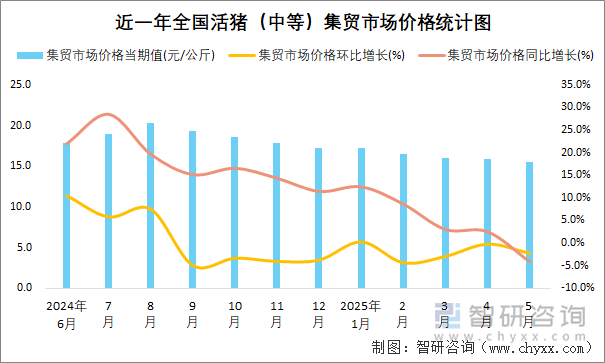 近一年全國活豬（中等）集貿市場價格統(tǒng)計圖