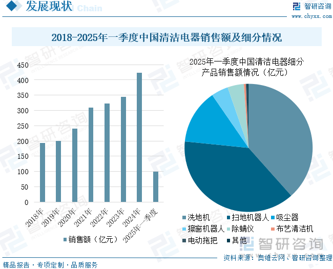 2018-2025年一季度中國(guó)清潔電器銷售額及細(xì)分情況