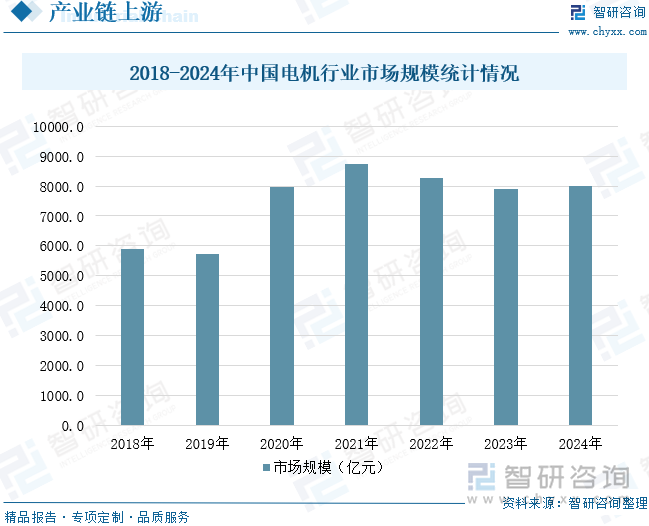 2018-2024年中國(guó)電機(jī)行業(yè)市場(chǎng)規(guī)模統(tǒng)計(jì)情況