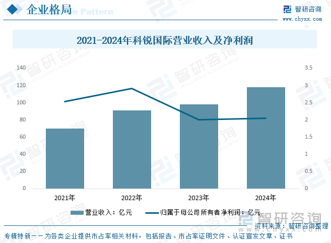 2021-2024年科銳國際營業(yè)收入及凈利潤