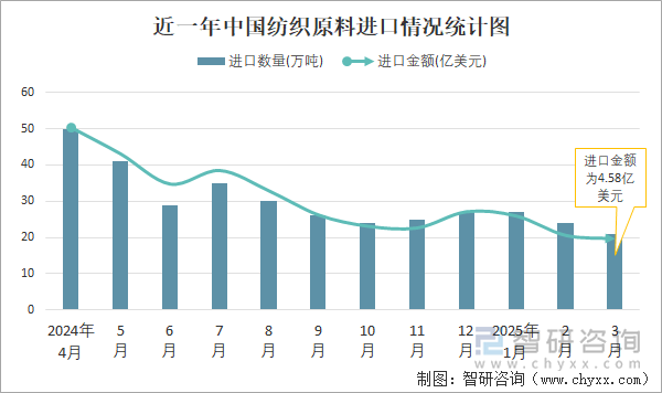 近一年中國紡織原料進(jìn)口情況統(tǒng)計(jì)圖