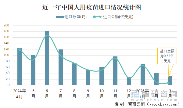 近一年中國(guó)人用疫苗進(jìn)口情況統(tǒng)計(jì)圖