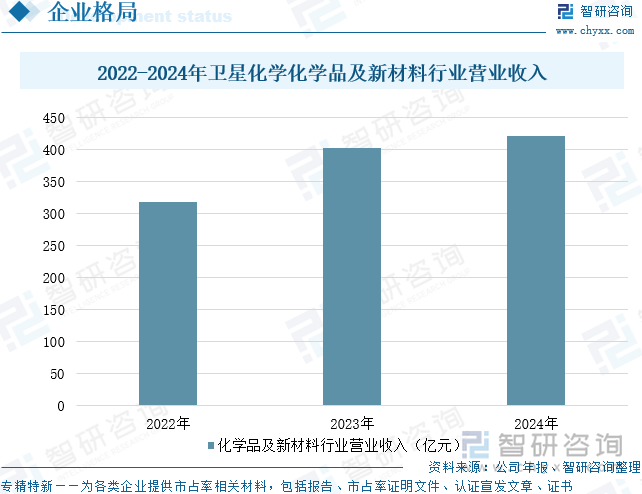 2022-2024年衛(wèi)星化學(xué)化學(xué)品及新材料行業(yè)營業(yè)收入