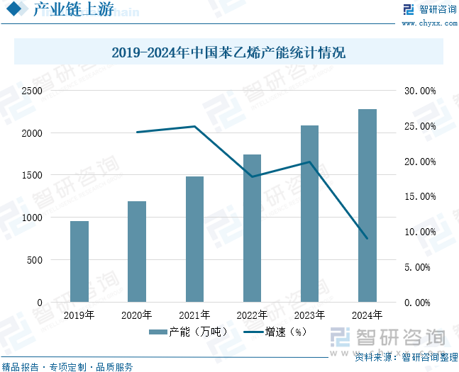 2019-2024年中國苯乙烯產(chǎn)能統(tǒng)計(jì)情況