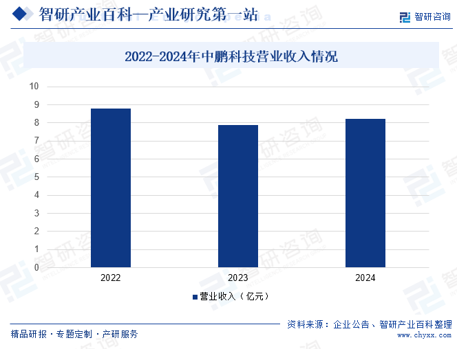2022-2024年中鵬科技營業(yè)收入情況