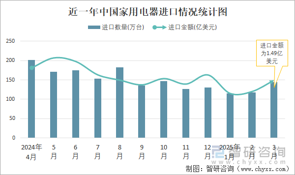 近一年中国家用电器进口情况统计图