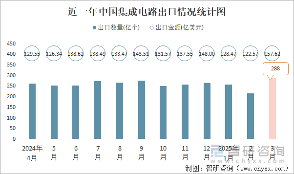 近一年中国集成电路出口情况统计图