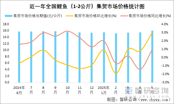 近一年全國鯉魚（1-2公斤）集貿市場價格統計圖