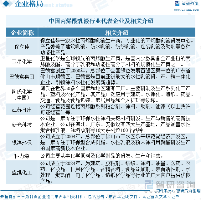 中國丙烯酸乳液行業(yè)代表企業(yè)及相關(guān)介紹
