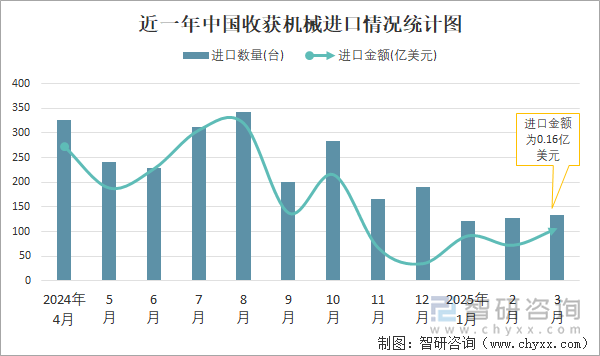 近一年中國收獲機械進口情況統(tǒng)計圖