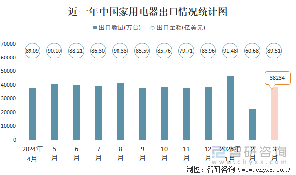 近一年中国家用电器出口情况统计图