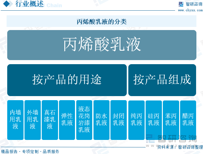 丙烯酸乳液的分類