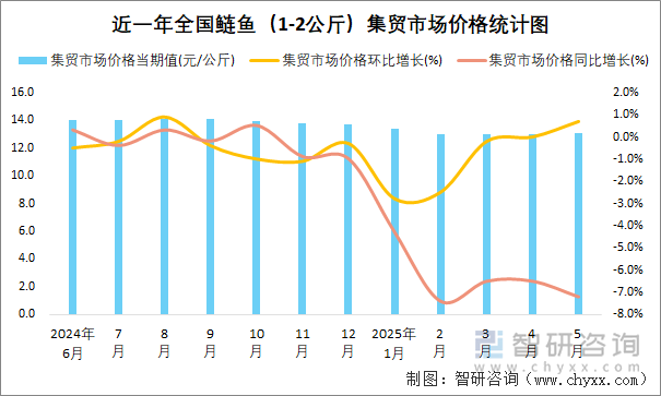 近一年全國鰱魚（1-2公斤）集貿市場價格統計圖