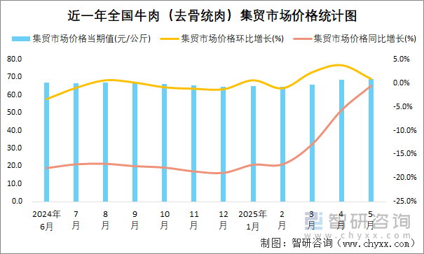 近一年全國牛肉（去骨統(tǒng)肉）集貿(mào)市場價格統(tǒng)計(jì)圖