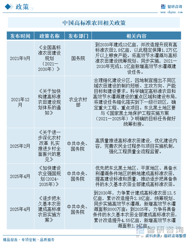 中國高標(biāo)準(zhǔn)農(nóng)田相關(guān)政策