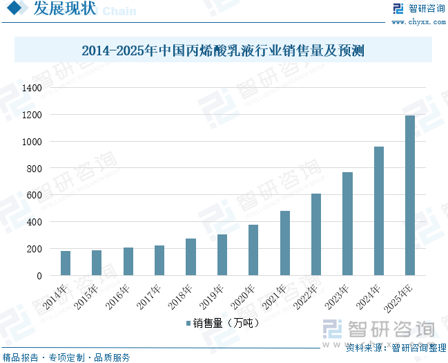 2014-2025年中國丙烯酸乳液行業(yè)銷售量及預(yù)測