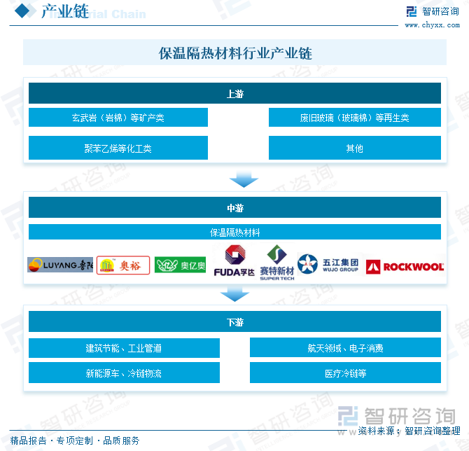 保溫隔熱材料行業(yè)產業(yè)鏈