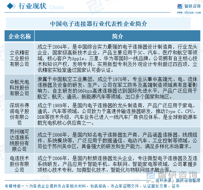 中國電子連接器行業(yè)代表性企業(yè)簡介