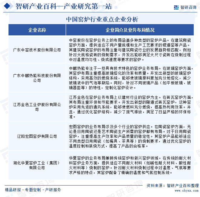 中國窯爐行業(yè)重點企業(yè)分析