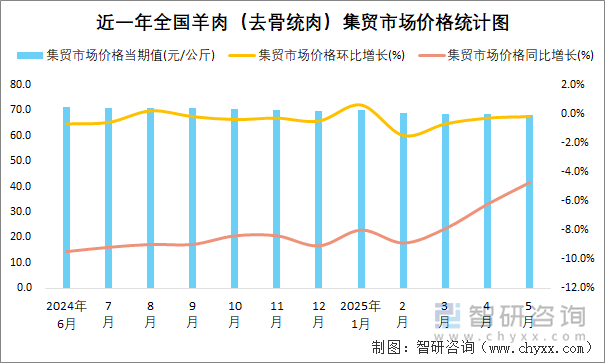 近一年全國羊肉（去骨統(tǒng)肉）集貿(mào)市場價格統(tǒng)計圖